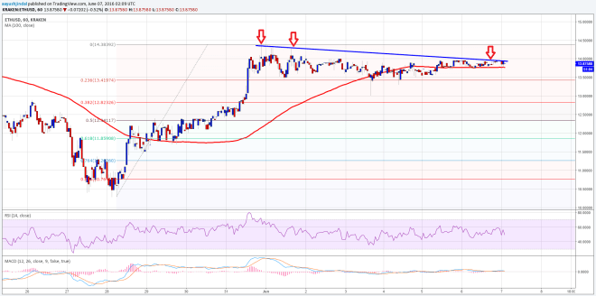 Ethereum Price Technical Analysis