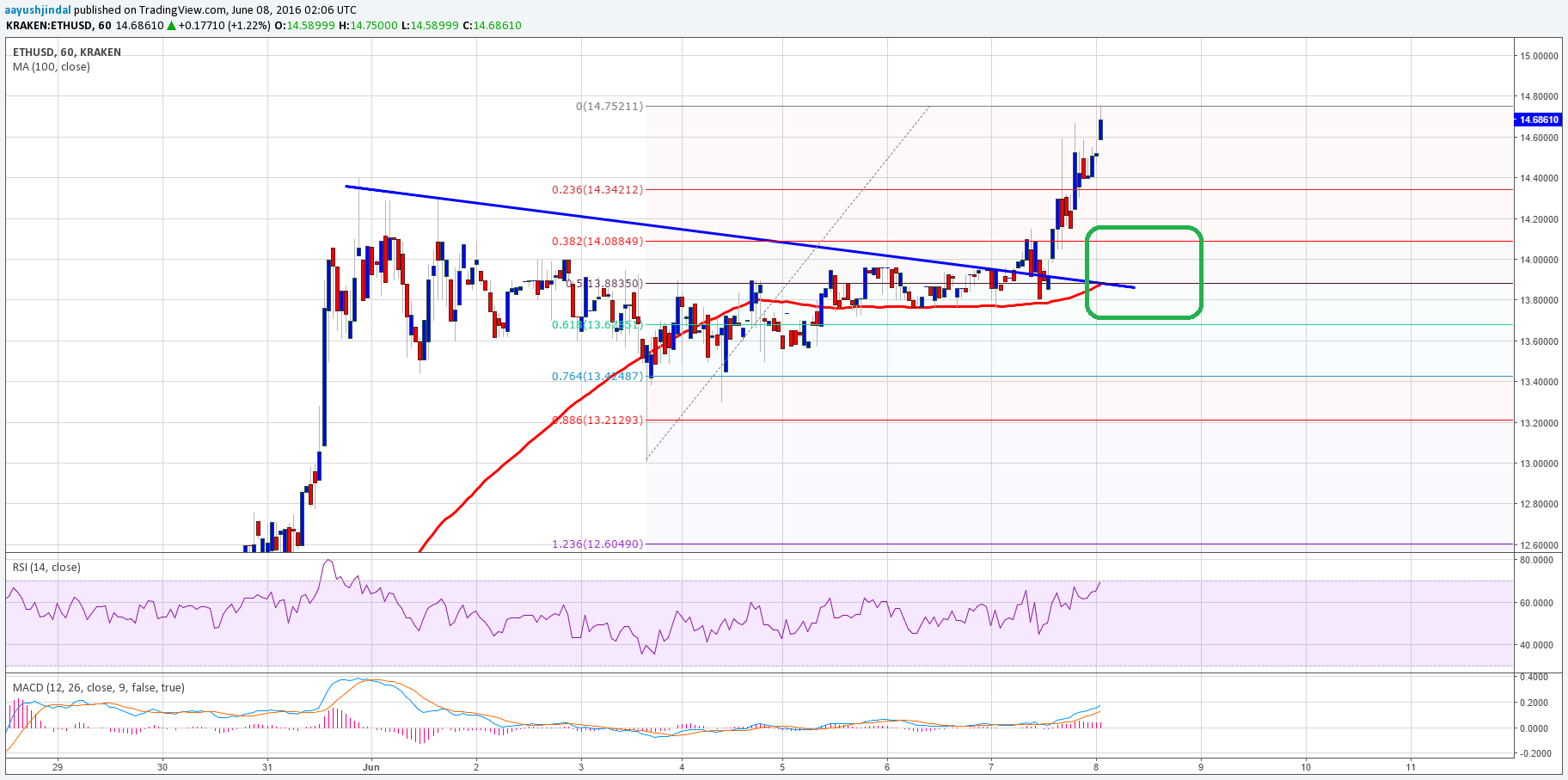 Ethereum Price Technical Analysis – Resistance Turned Support