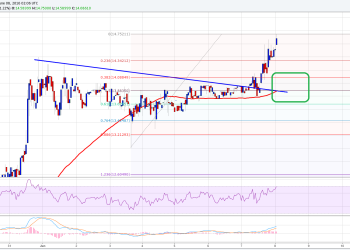 Ethereum Price Technical Analysis