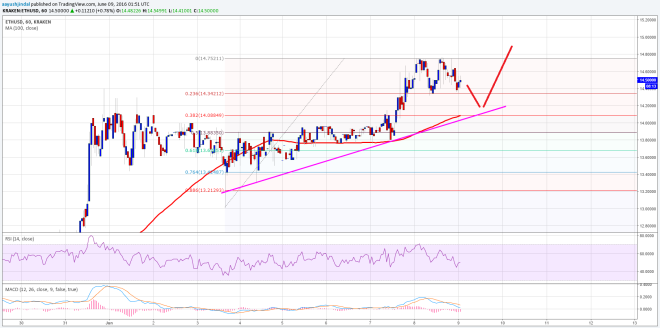 Ethereum Price Technical Analysis