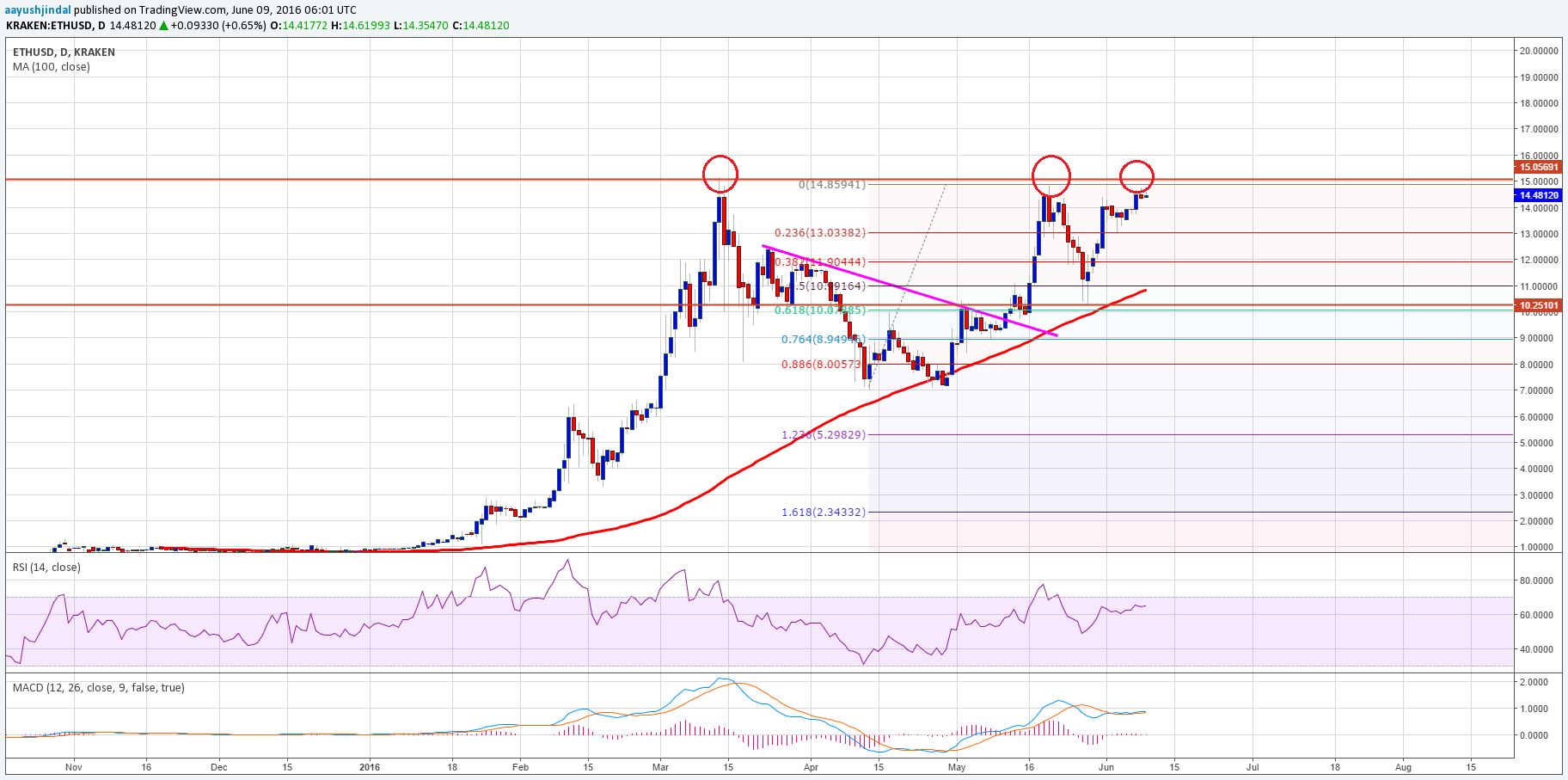 ethereum price may 2016