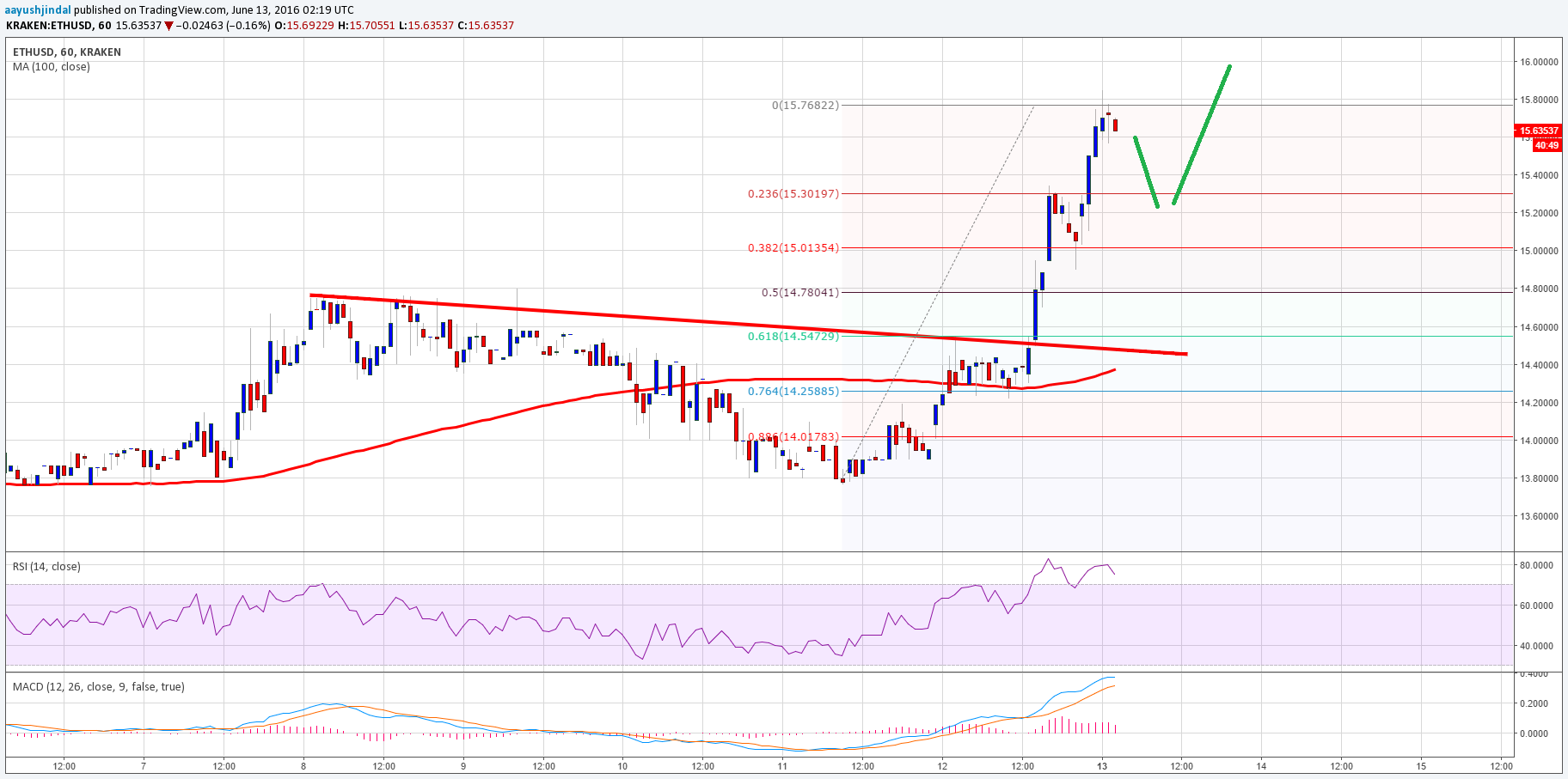 Ethereum Price Technical Analysis – Final Target Achieved