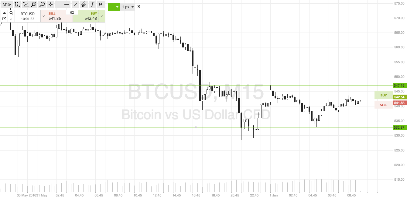 Bitcoin Price Watch; Tightening things up