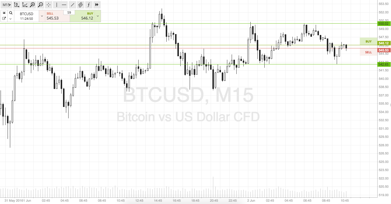 Bitcoin Price Watch; Patience…
