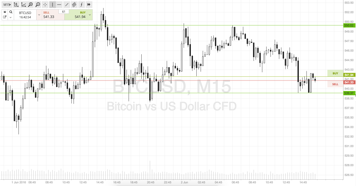 Bitcoin Price Watch; Intrarange in Play