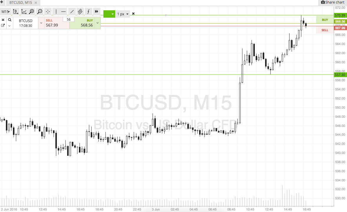 Bitcoin Price Watch; Price Soars Through 550 – More Upside Come?