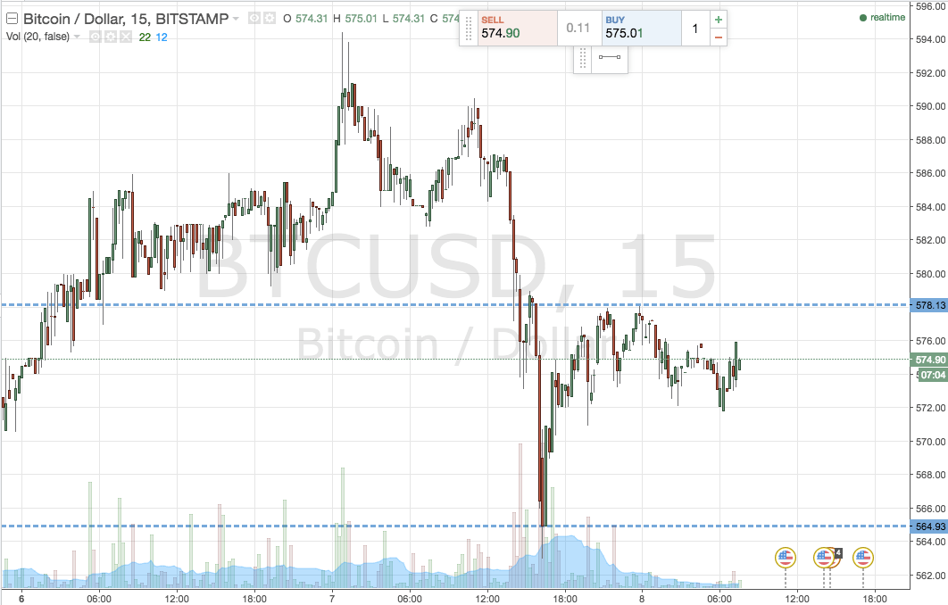Bitcoin Price Watch; Straddling The Trade