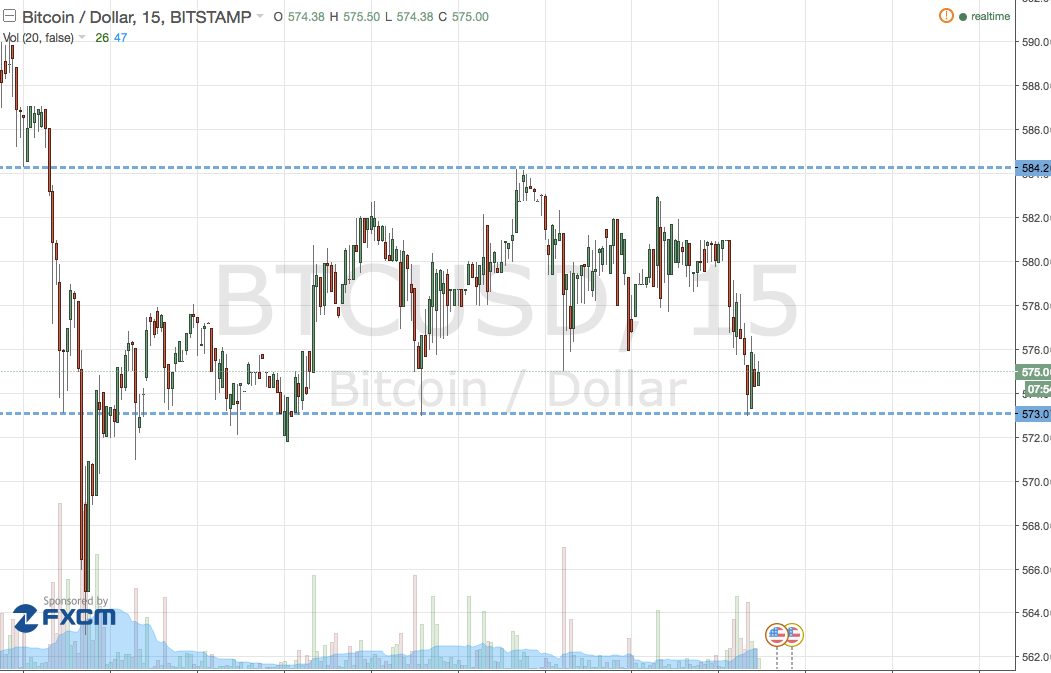 Bitcoin Price Watch; Here are tonight’s key levels.