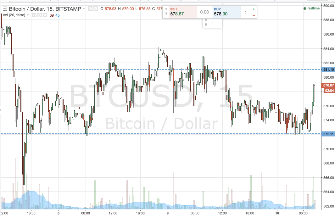 Bitcoin Price Watch; Here’s What we are Looking at This Morning