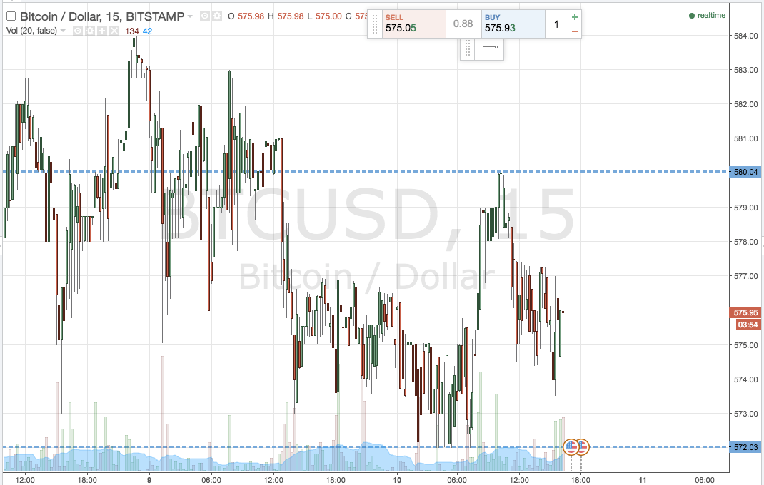 Bitcoin Price Watch; Looking Ahead to the Weekend