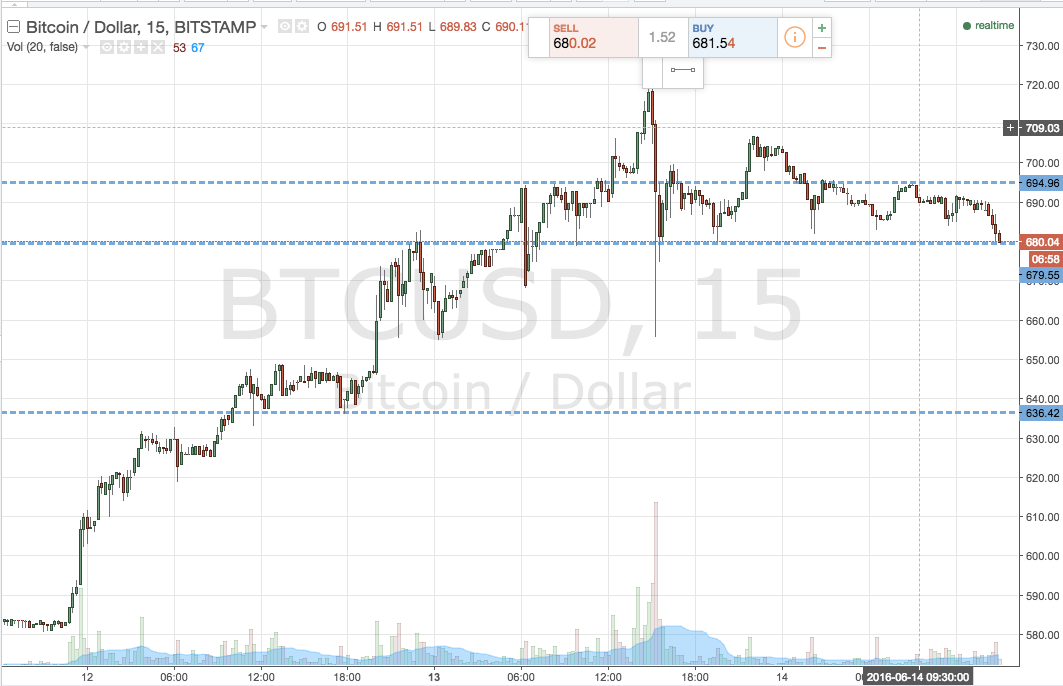 Bitcoin Price Watch; This Evening’s Strategy – Caution…