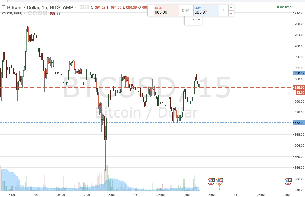 Bitcoin Price Watch; Here’s What’s on Tonight