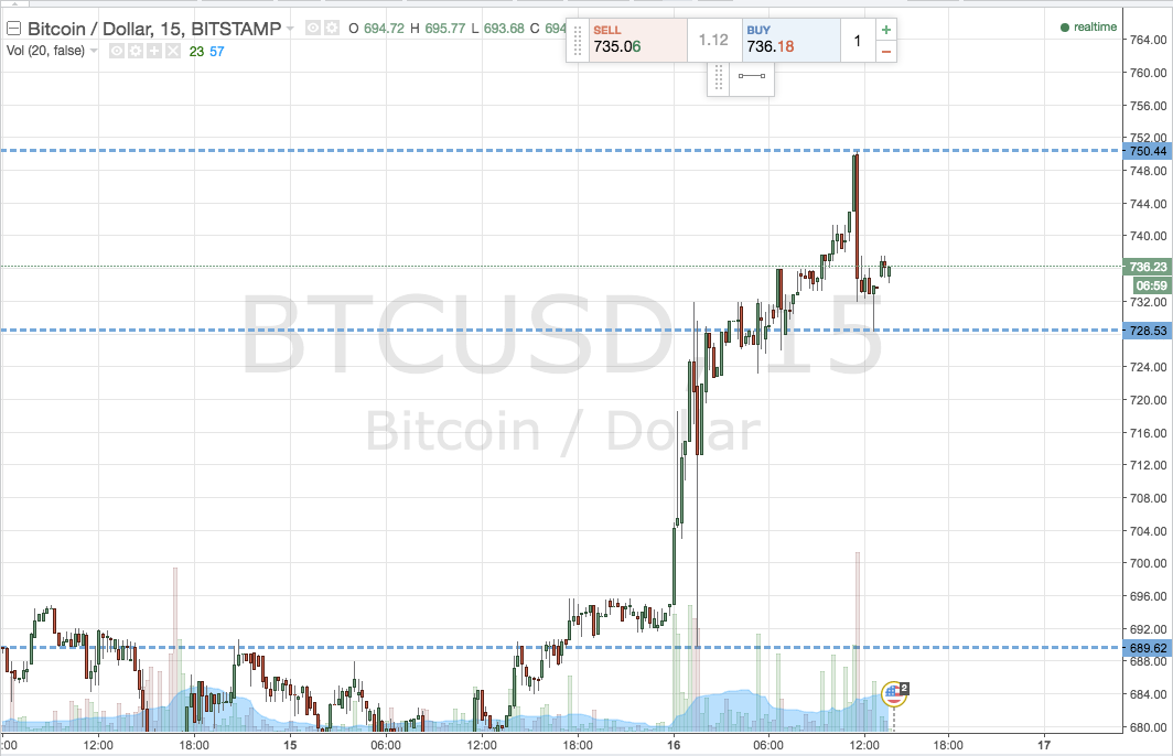 Bitcoin Price Watch; Volatility Ahead…