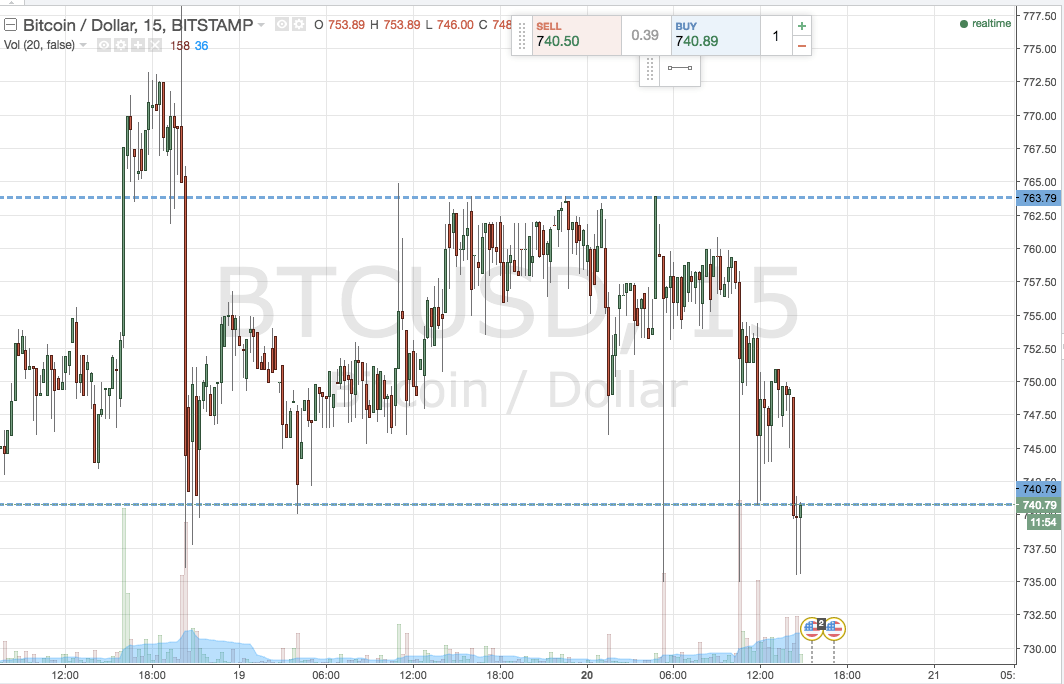 Bitcoin Price Watch; Tightening the Range