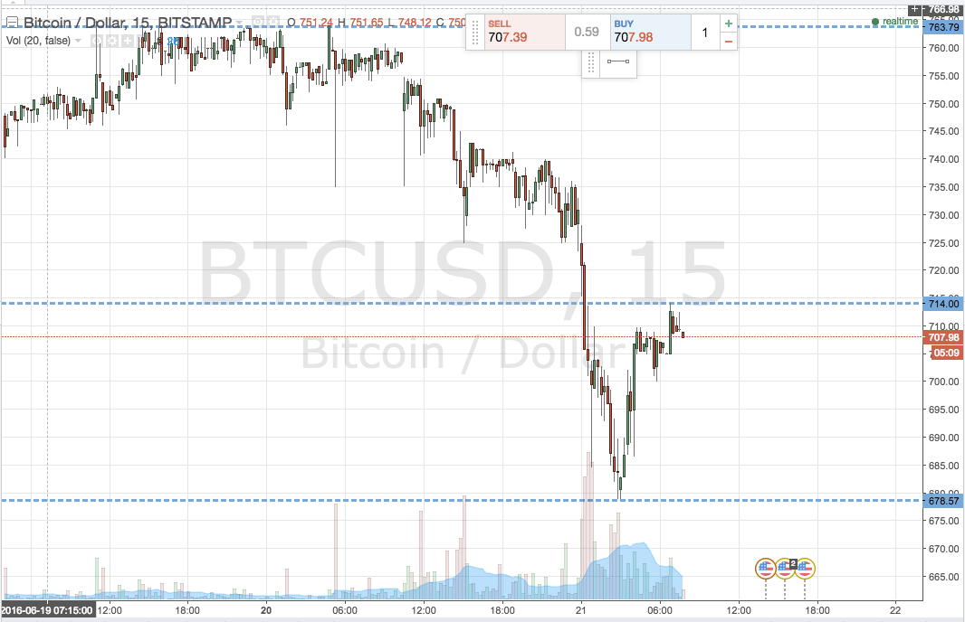 Bitcoin Price Watch; Riding the Volatility