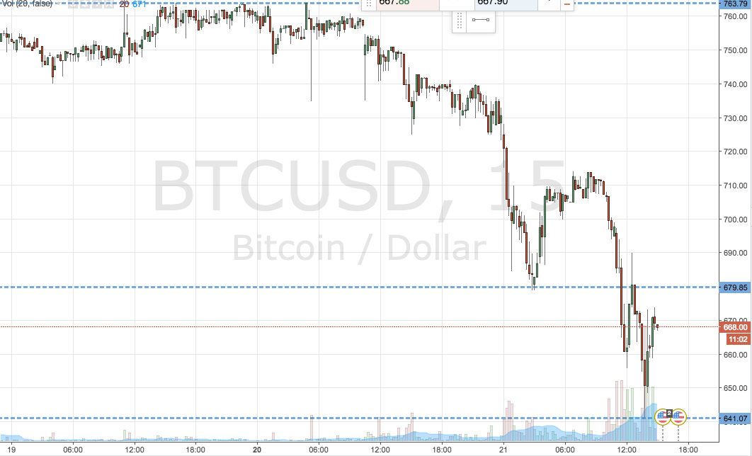 Bitcoin Price Watch; A Cautionary Tale
