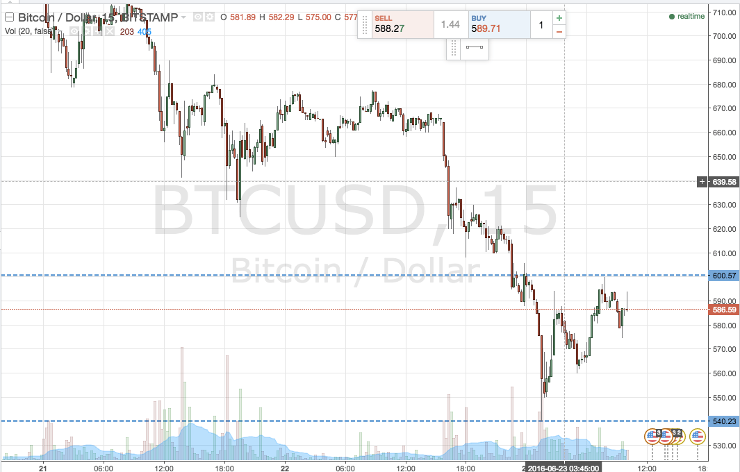 Bitcoin Price Watch; Finally Some Support?