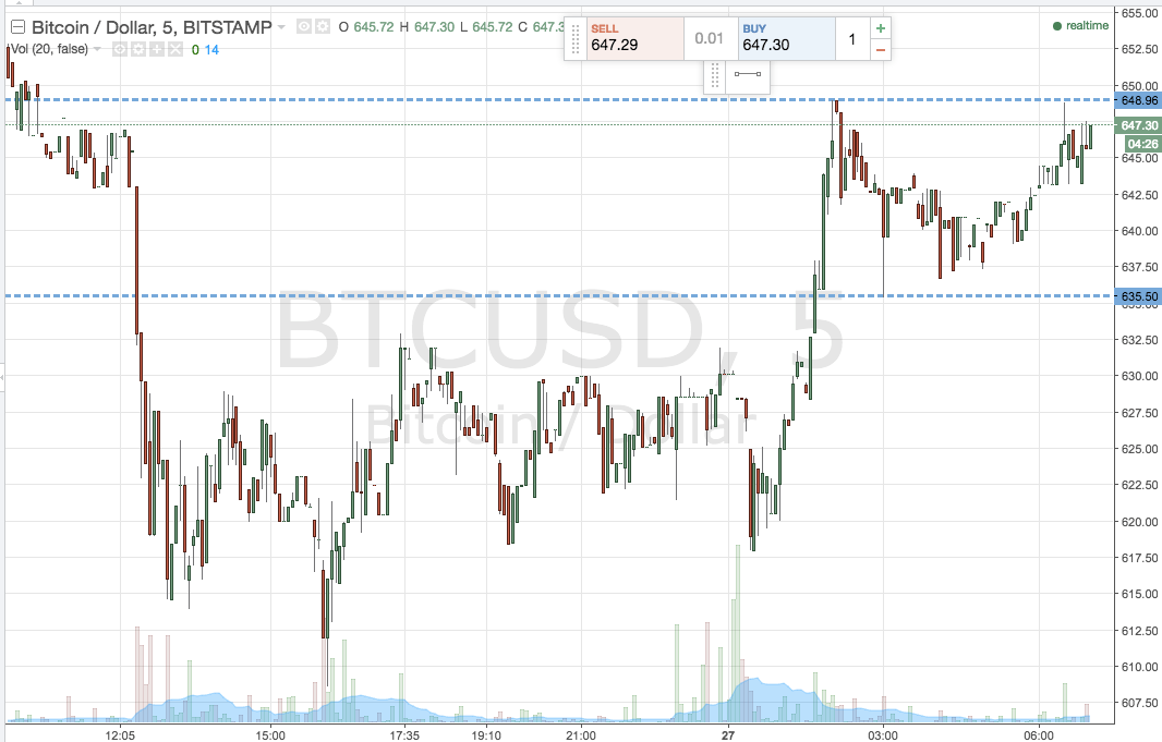 Bitcoin Price Watch; Kicking Off A Volatile Week