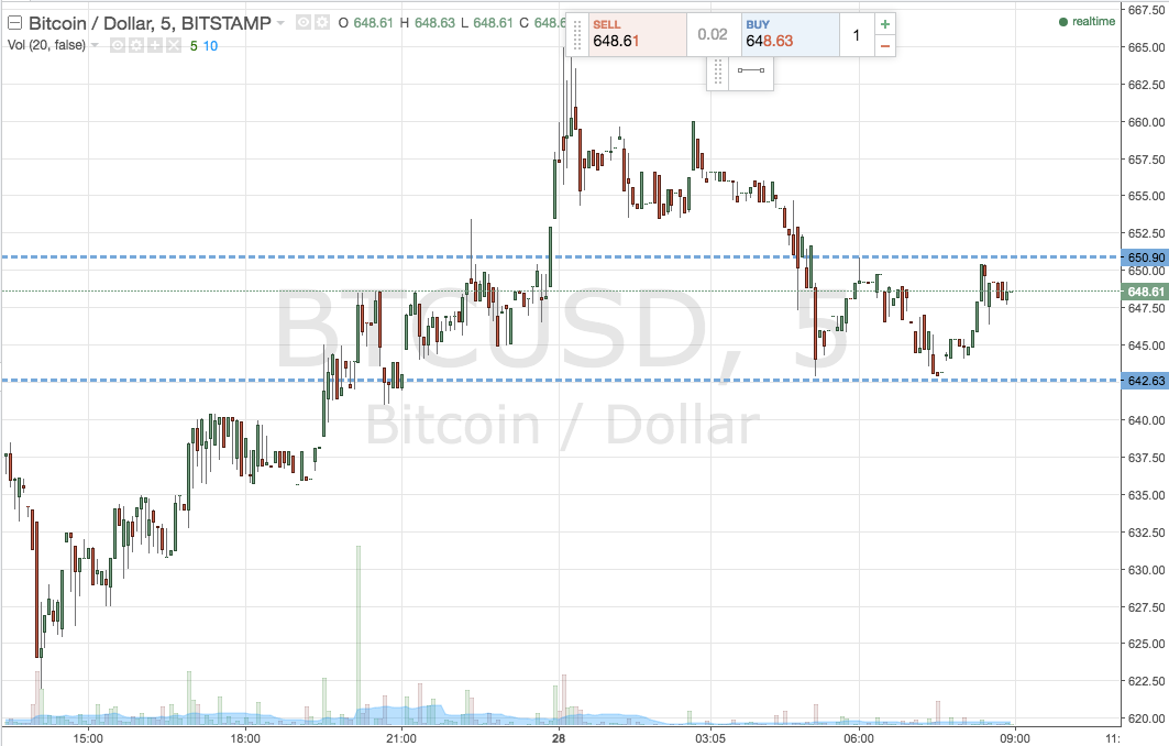 Bitcoin Price Watch; Another Day of Fresh Highs?