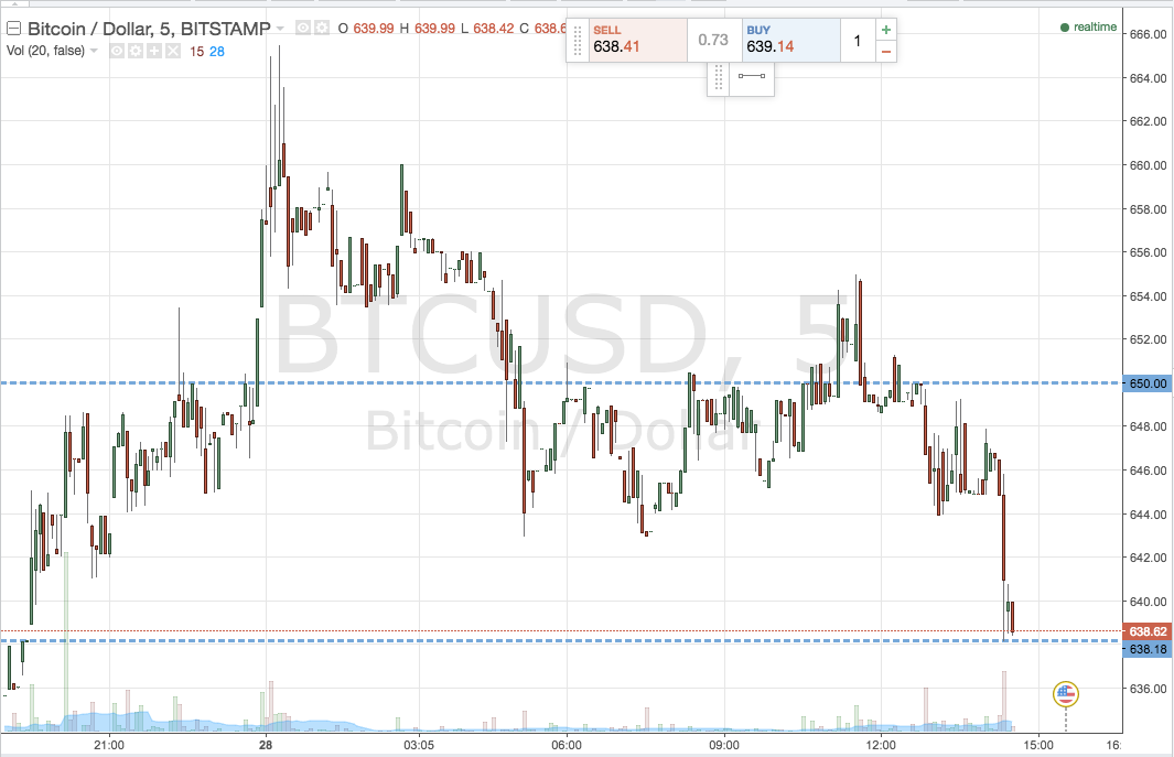 Bitcoin Price Watch; Live Trade!