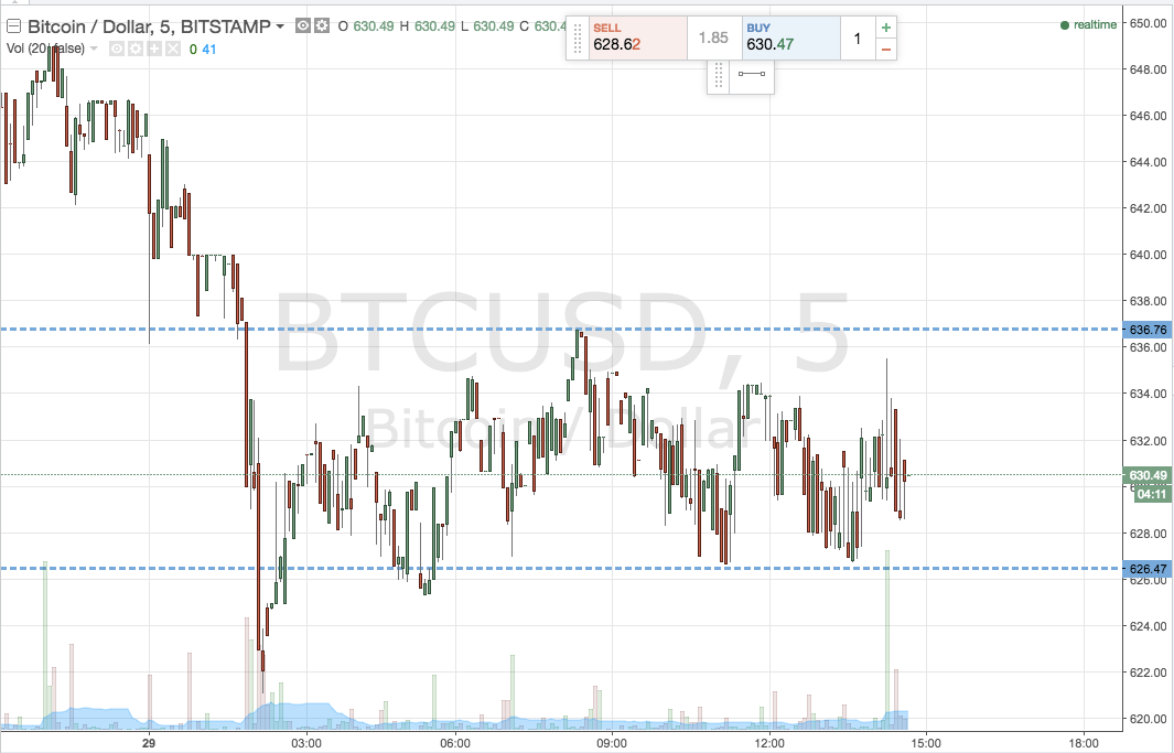 Bitcoin Price Watch; Here’s What’s On This Evening