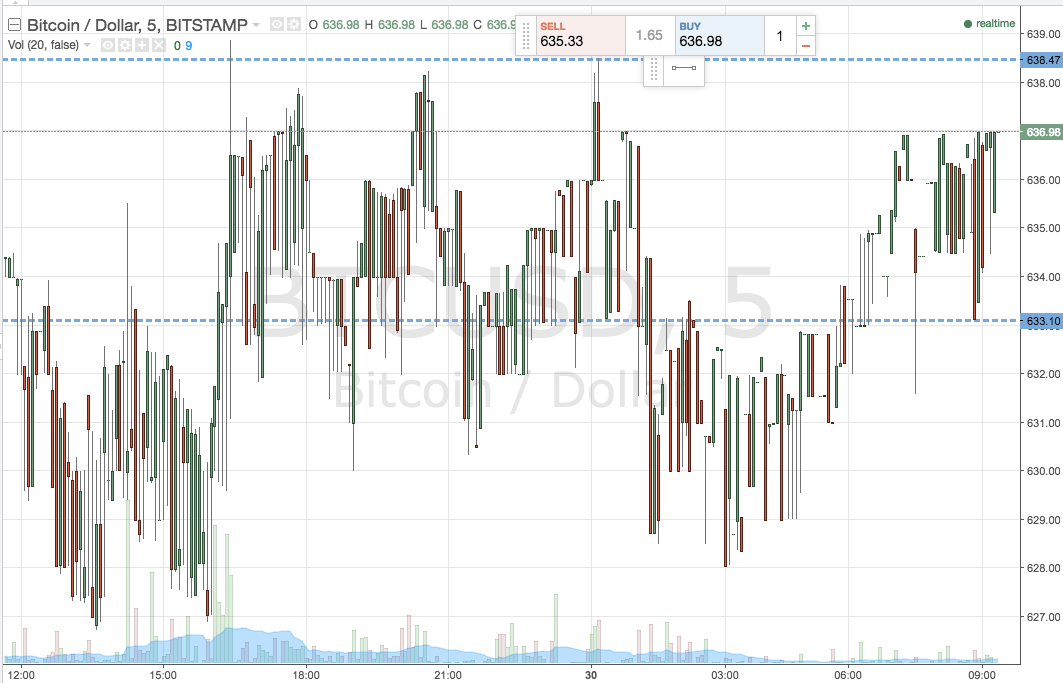 Bitcoin Price Watch; Keeping Things Tight