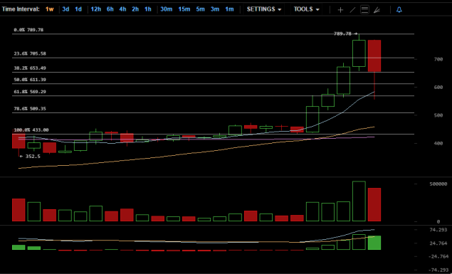 Weekly Analisys week 2