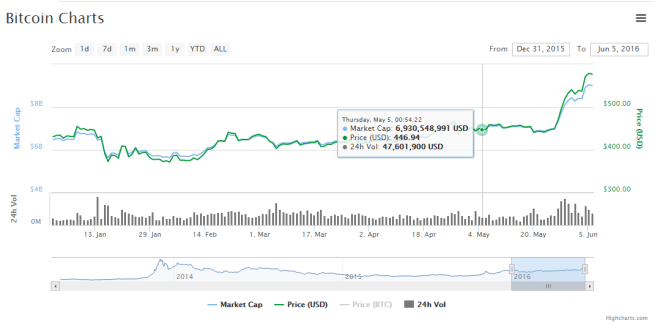 bitcoin price 5-6-16