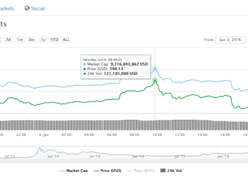 Bitcoin Briefly Breaks $9 Billion Market Capitalization