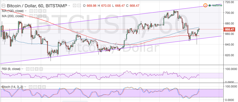 Bitcoin Price Analysis for 07/04/2025 – Slow Climb From Here?