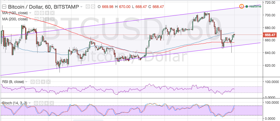 Bitcoin Price Technical Analysis for 07/04/2016 - Slow Climb From Here?