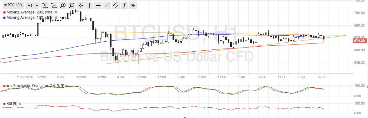 BTC Price Tech Analysis for 07/07/16 – Another Consolidation Pattern