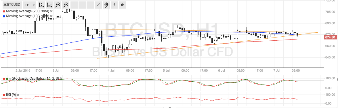 Bitcoin Price Technical Analysis for 07/07/2016 - Another Consolidation Pattern