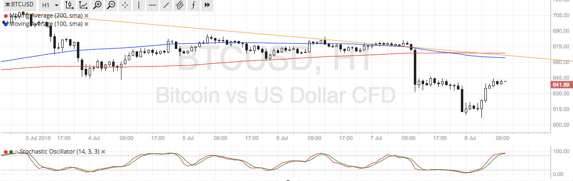 Bitcoin Price Technical Analysis for 07/08/2025 – Downtrend Pullback