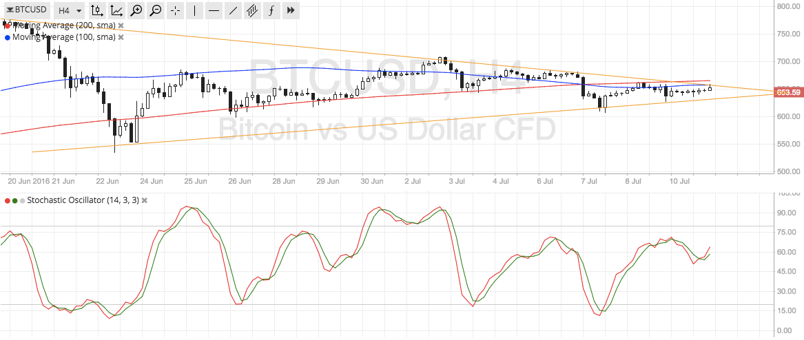 Bitcoin Price Technical Analysis for 07/11/2016 - Still Stuck in Consolidation!