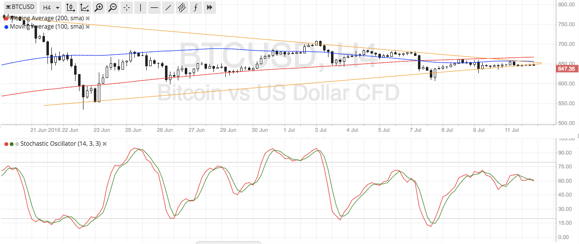 Bitcoin Price Technical Analysis for 07/12/2025