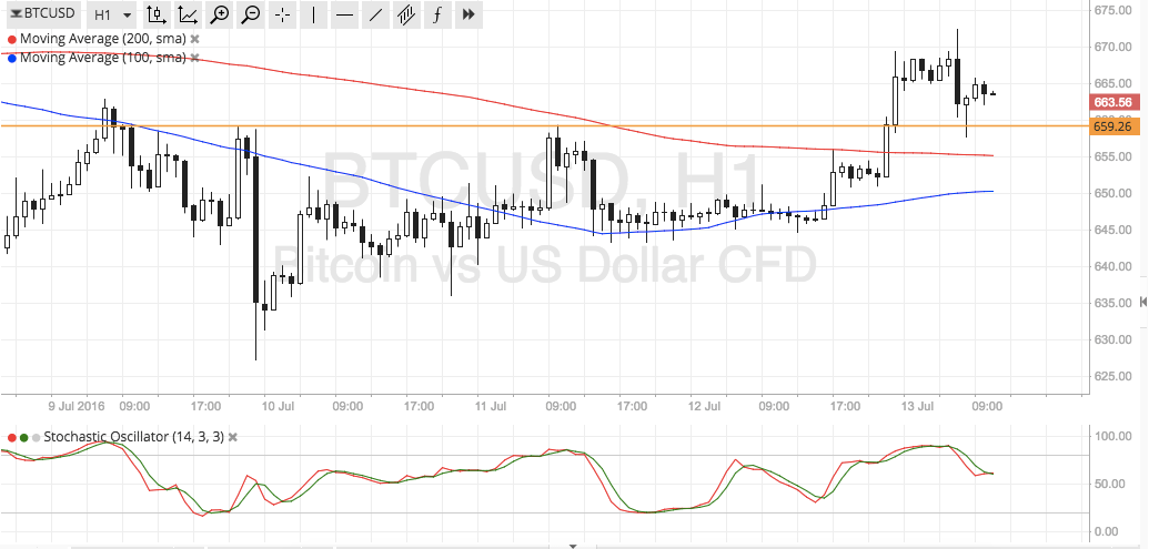 Bitcoin Price Technical Analysis for 07/13/2016 - Bulls Ready to Charge?