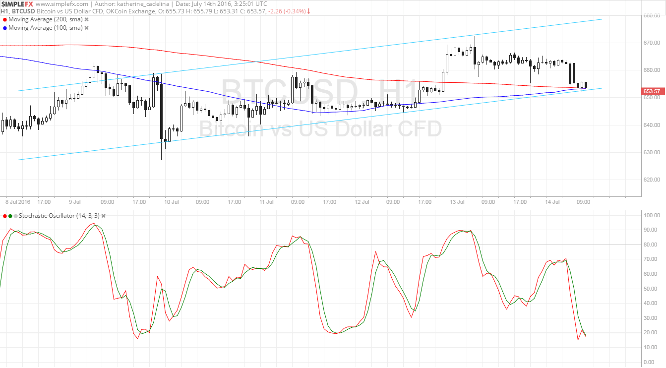 Bitcoin Price Technical Analysis for 07/14/2016 - New Uptrend Forming?