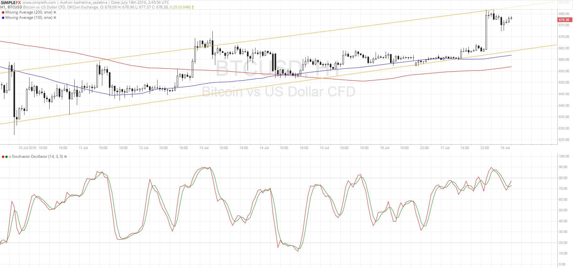 Bitcoin Price Technical Analysis for 07/18/2016 - Back at Channel Resistance!