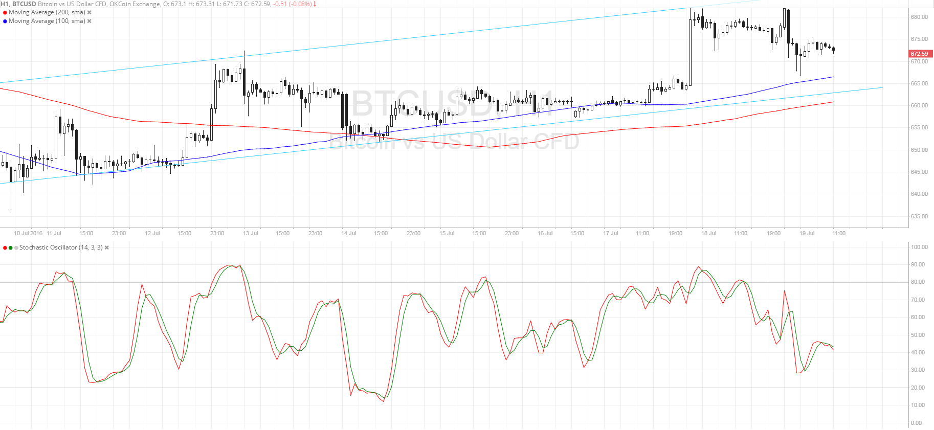 Bitcoin Price Technical Analysis – Aiming for Channel Support?