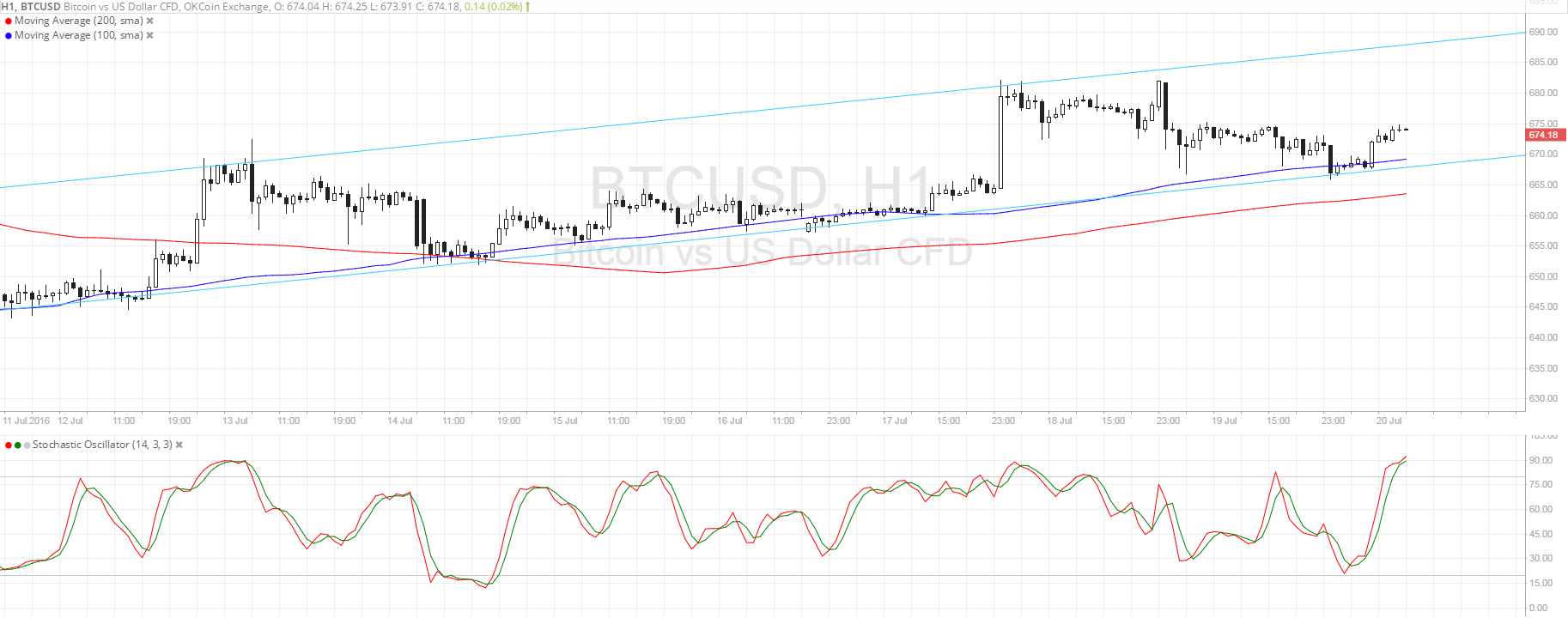 Bitcoin Price Technical Analysis for 07/20/2016 - Steady Uptrend