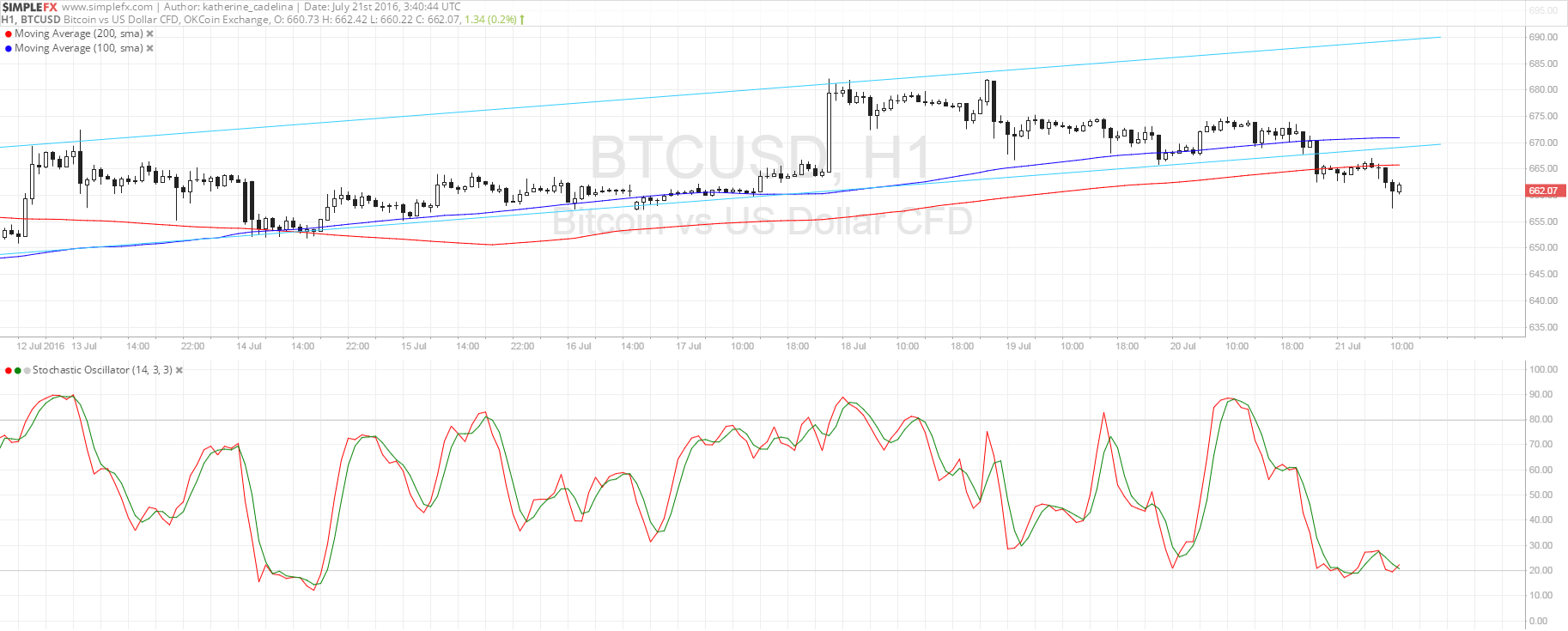BTC Price Tech Analysis for 07/21/2025 – Bears Gaining Control!