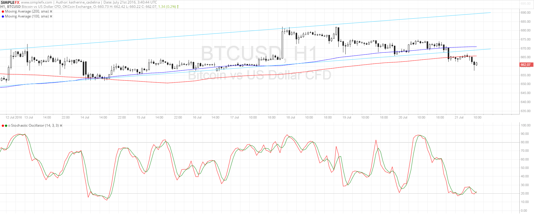 bitcon