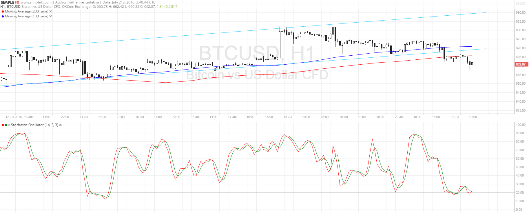 Bitcoin Price Technical Analysis for 07/21/2016 - Bears Gaining Control!
