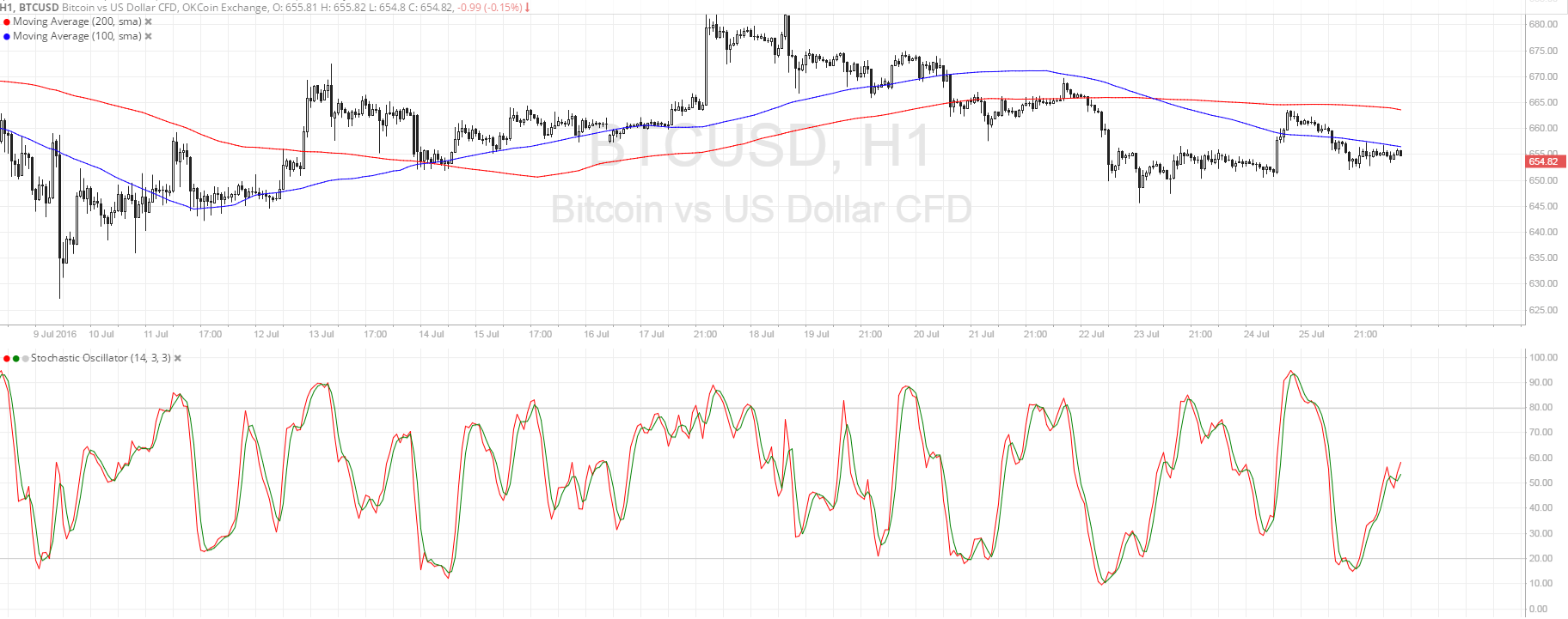 BTC Price Tech Analysis for 07/26/16 – Reversal Formation Seen!