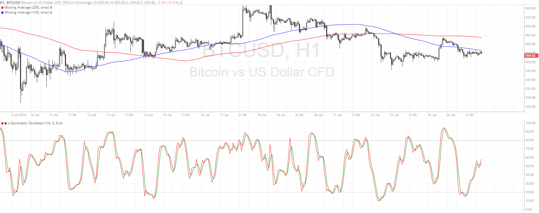 Bitcoin Price Technical Analysis for 07/26/2016 - Reversal Formation Seen!