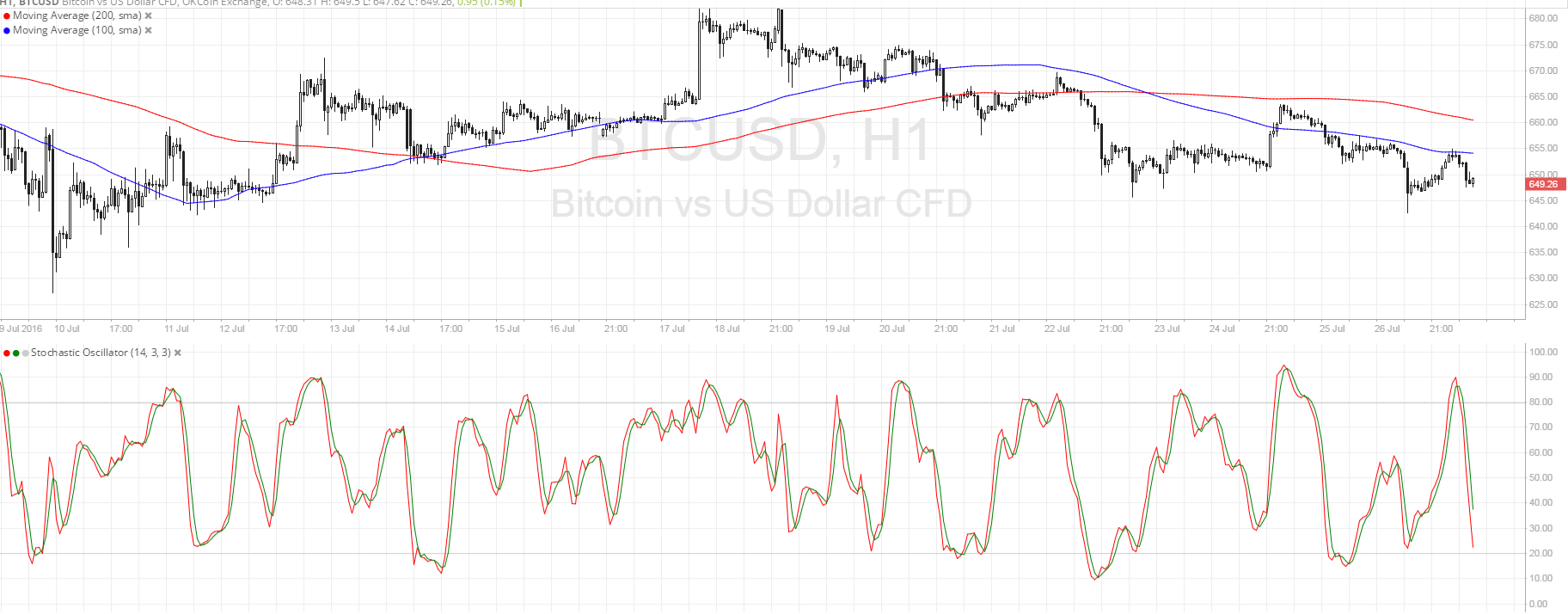 Bitcoin Price Technical Analysis for 07/27/2025 – How Low Can It Go?
