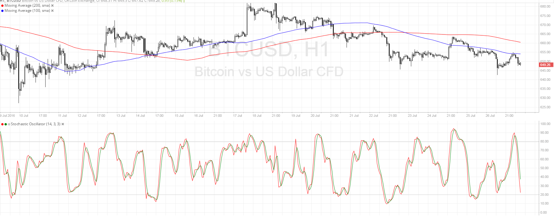 Bitcoin Price Technical Analysis for 07/27/2016 - How Low Can It Go?