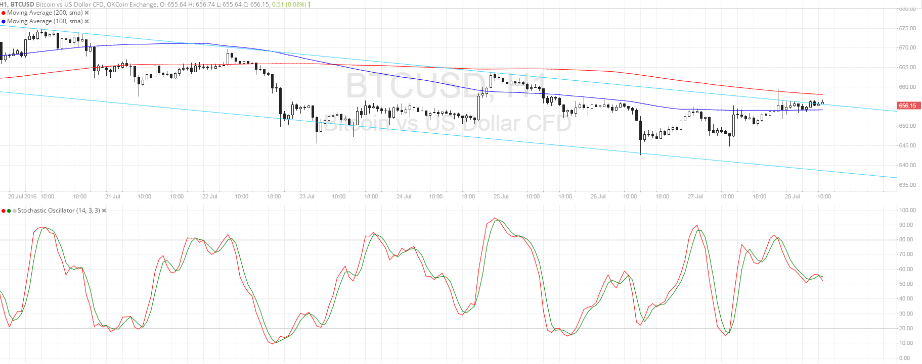 Bitcoin Price Analysis for 07/28/2025 – Bounce or Break?