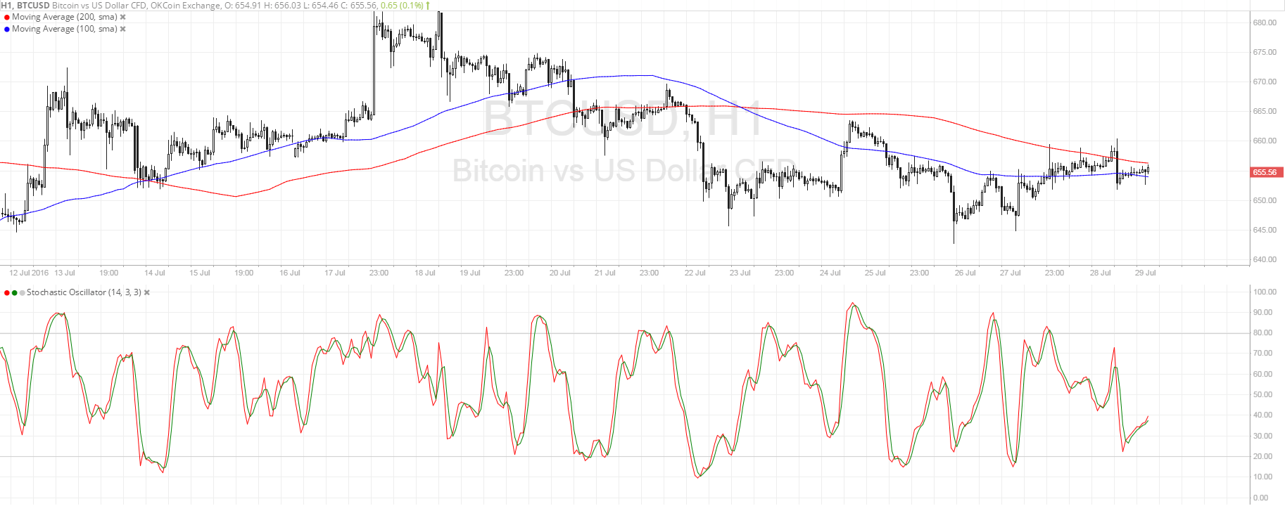 Bitcoin Price Analysis for 07/29/2025 – Potential Reversal?